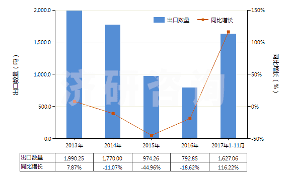 2013-2017年11月中國，供零售用（供零售用）(HS55112000)出口量及增速統(tǒng)計